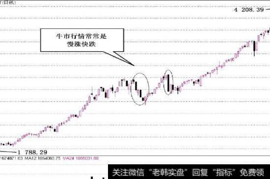 图2-6趋势已经转变