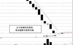 趋势线的绘图方法以及划线注意要点