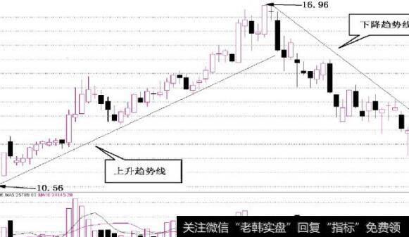 图2-9 下降趋势线