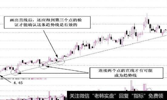 图2-12趋势线的有效性得到确认
