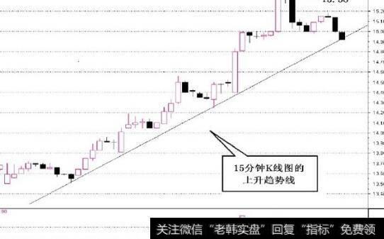 图2-14 画出上升趋势线