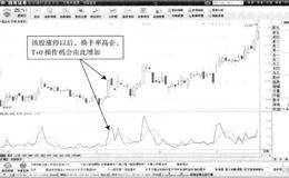T+0操作典型案例剖析：中国宝安—连续回落情况很少