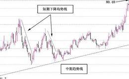 趋势线按照持续时间的长短三大分类解读