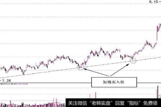 图2-18 股价都未能有效跌穿上升趋势线