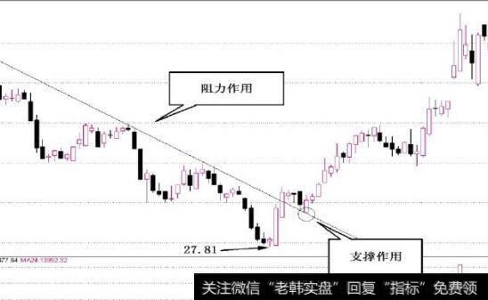 图2-22对下降趋势线突破后的回复确认行情