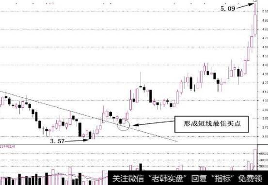 图2-23形成了短线最佳买点