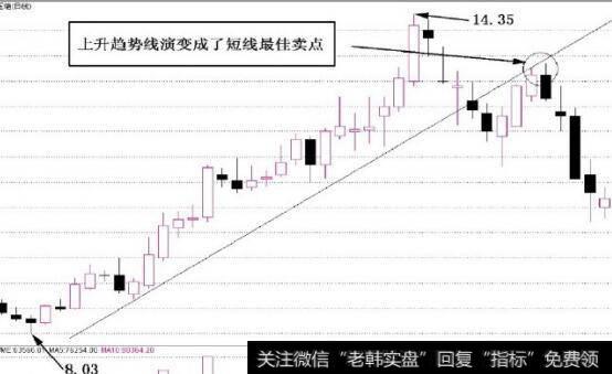 图2-25上升趋势线就演变成了短线最佳卖点