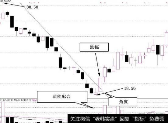 图2-26角度、幅度和量能配合情况