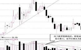 研判股价对趋势线的突破关注因素分析