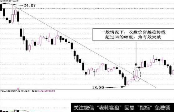 图2-28对趋势线突破的有效性