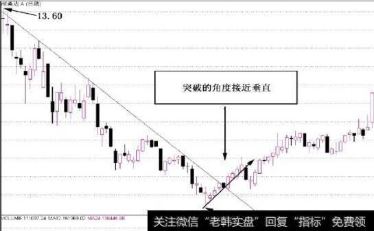 图2-27一般角度越接近垂直的，突破有效性越强