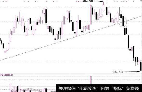 图2-29在下跌破位趋势线需要卖出