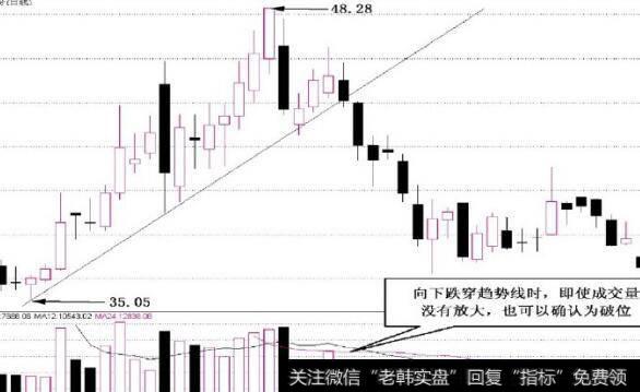 图2-30确认破位的有效性