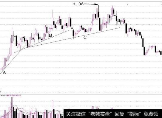 图2-31股价跌穿C趋势线，投资者应果断卖出