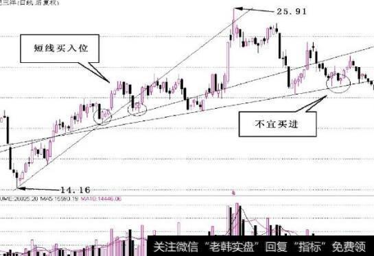 图2-35股价触及③线时投资者不宜买进