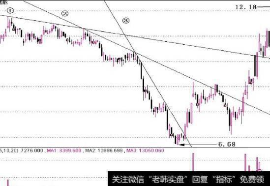 图2-38是否有必要实施追涨