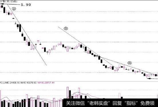 图2-39不要盲目抛售廉价股票