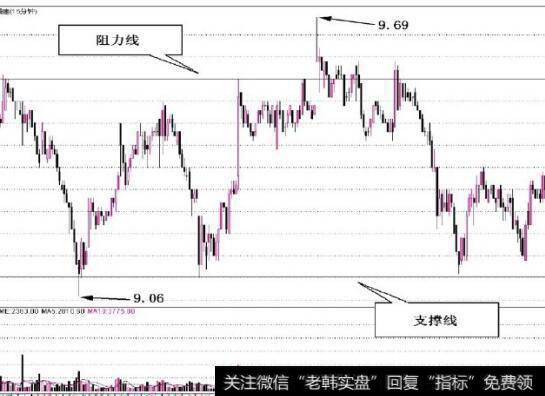 图3-3 投资者可以进行<a href='/cgjq/287778.html'>短线波段操作</a>