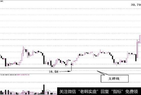 图3-4这一价位形成了支撑线