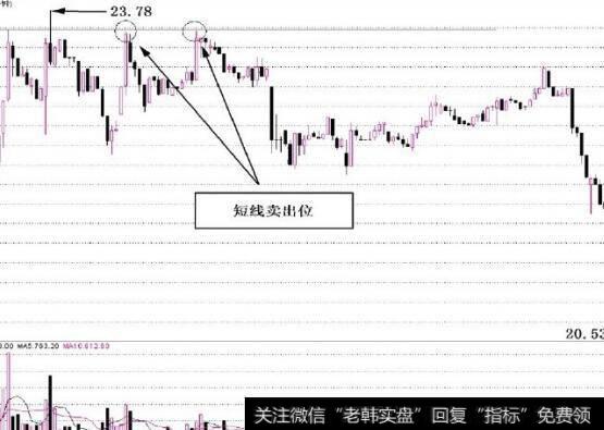 图3-7短线投资者应果断卖出