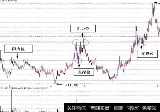 图3-8  支撑线和阻力线的作用转换