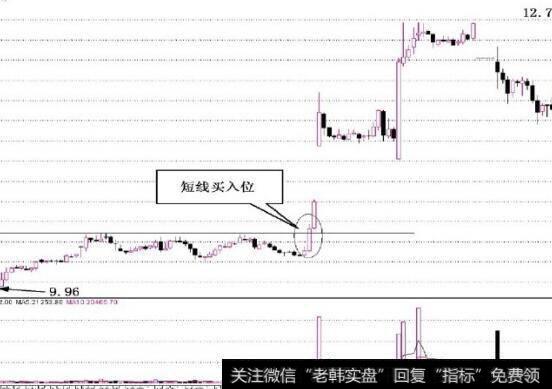 图3-9该股放量突破阻力线时短线投资者应果断买进