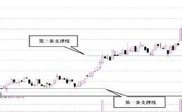 支撑线和阻力线的影响力、心理作用和应用要点分析