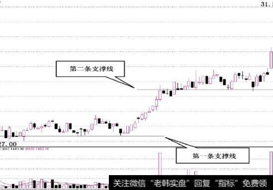 图3-11不可能在第一条支撑线附近寻找到买点