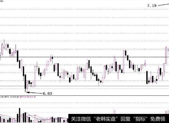 图3-13 短线投资者可以在该区间内进行短线波段操作