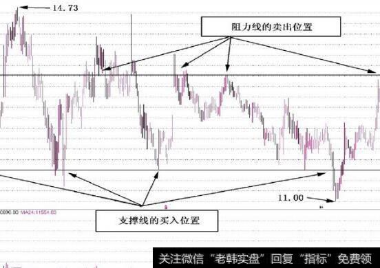 图3-12当股价运行到支撑线时可以买进股票