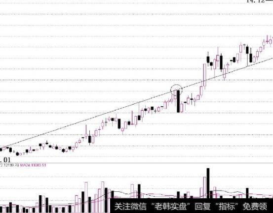 图4-1左侧的低点和右侧的高点相连接的趋势线