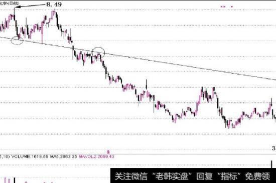 图4-8由左侧的低点和右侧的高点相连接的趋势线