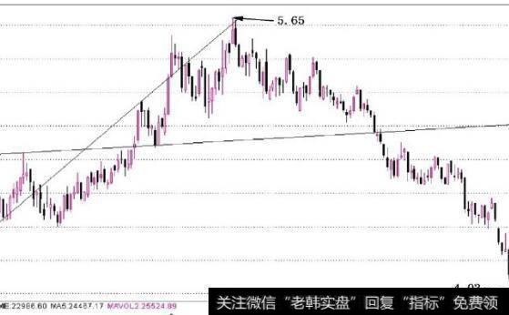 图4-10 在快速上涨的强势行情中出现