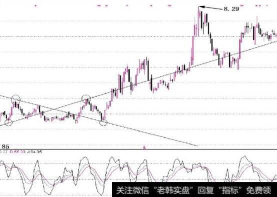 图4-14由两根不同方向的趋势线组成