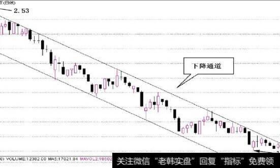 图5-2下降通道