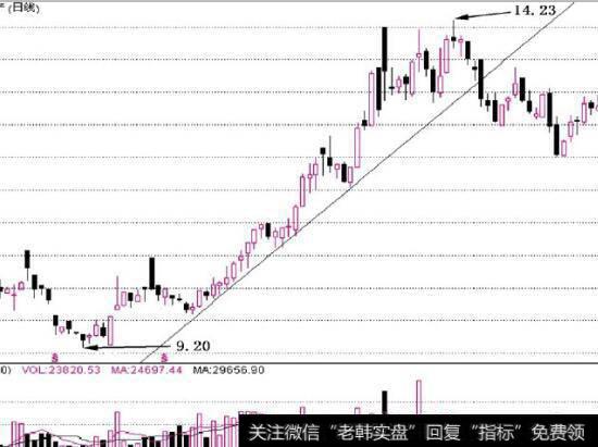 图5-5以股价变动的每次低点画出<a href='/ruhechaogu/271817.html'>上升趋势线</a>