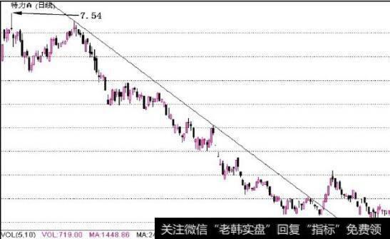 图5-7以股价变动的每次高点画出下降趋势线