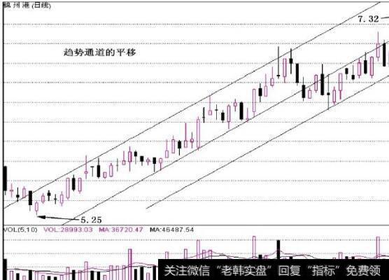 图5-12投资者短线操作的买卖位置也要相应做出改变