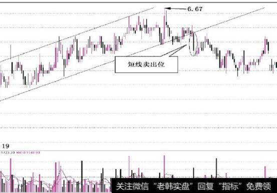 图5-17该股有效跌穿上升通道，形成短线卖出位