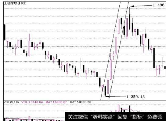 图5-18上升通道将极大地消耗市场做多能量