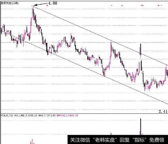 图5-25在控制仓位的情况下适当参与