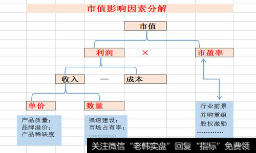 东阿市值的增长