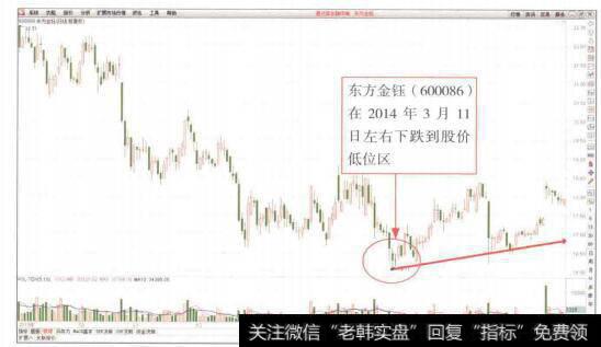 图7-23从下降趋势的最低点到趋势起点的水平位置的垂直线段