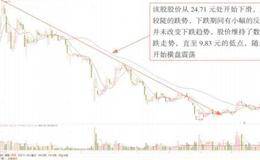 速度线与扇形原理、甘式线、其他切线和百分线的相关比较