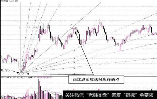 图11-1 被创新的高点和低点取代