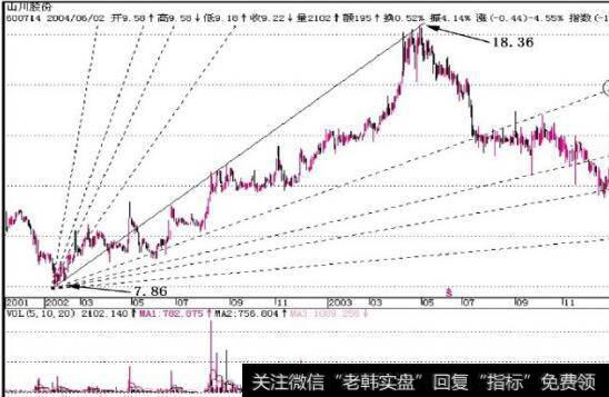 图11-3 指数和股价运行到各个角度线