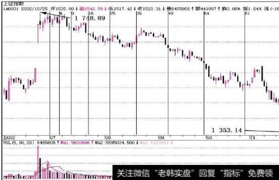 图12-2相对每根K线变动数值