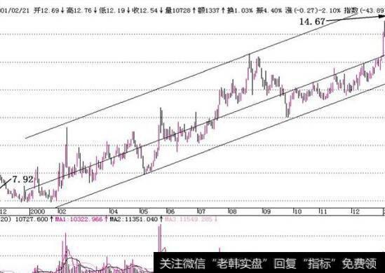 图13-2 回归线下方的平行线称为通道下轨线