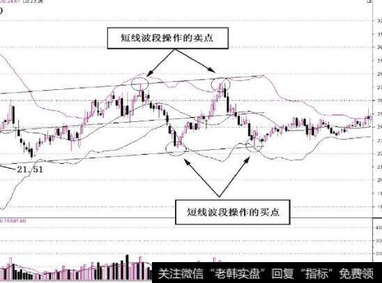 图13-4投资者进行<a href='/cgjq/287778.html'>短线波段操作</a>