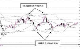 回归通道的应用技巧以及投资者注意要点